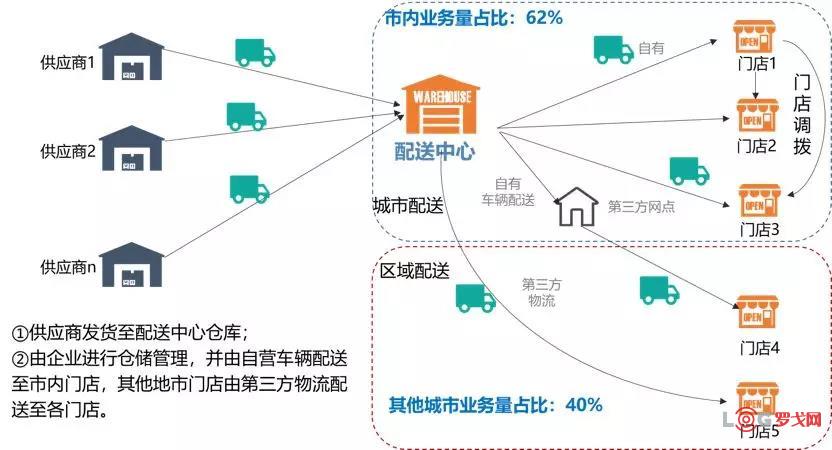 物流仓储战略规划需求