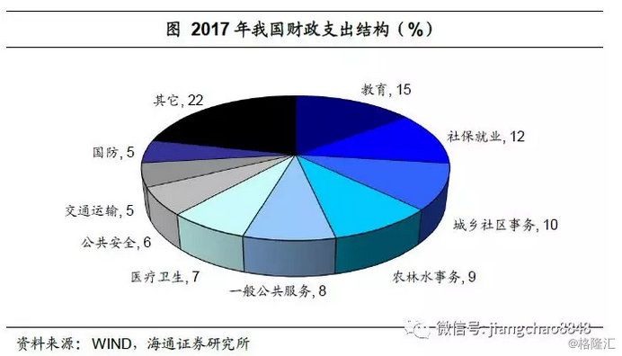 那么,我国财政支出结构有哪些部分可以调整?