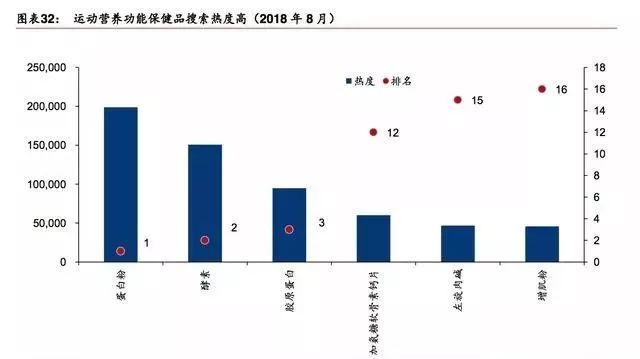 研究报告 20172018年保健品行业研究(图8)