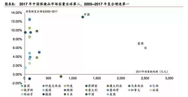 研究报告 20172018年保健品行业研究(图4)