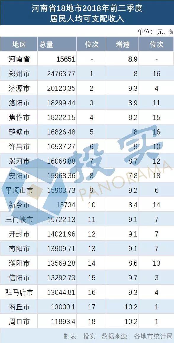 驻马店gdp在全国排多少_2021年第三季度河南省各地市的GDP排行,驻马店连超两市(2)