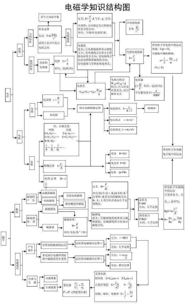 高考状元笔记,总结的高中物理知识大全,面面俱到
