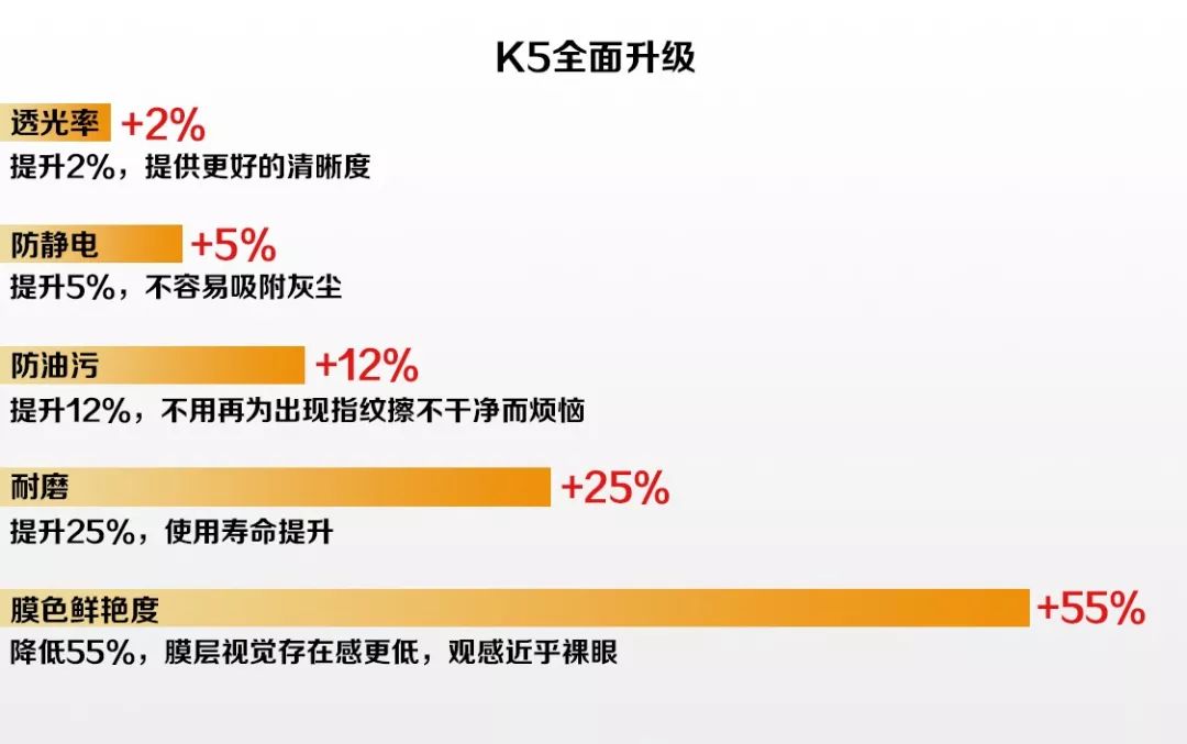 结果表明,与其他标准镜片相比,使用柯达镜片(涂有增透涂层)的佩戴者