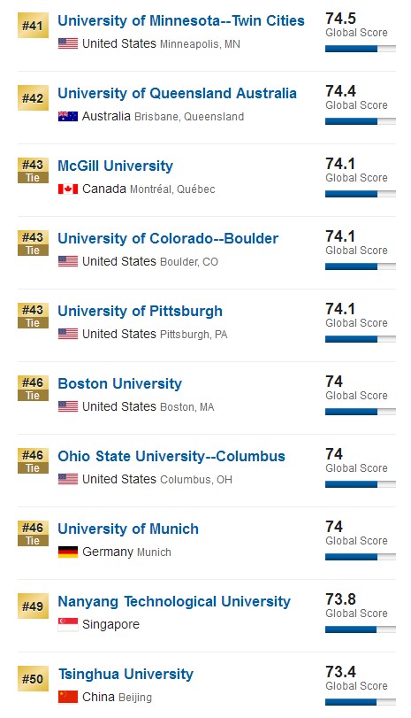 重磅！2019年USNEWS世界大学排名发布，英美高校包揽全球前十