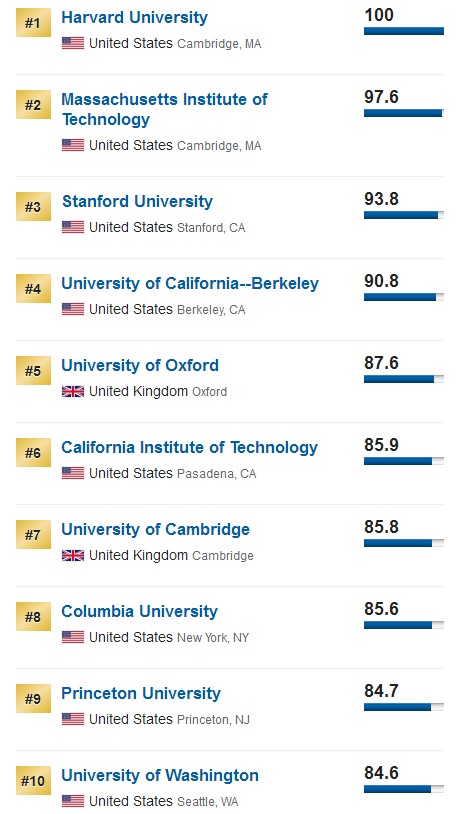 重磅！2019年USNEWS世界大学排名发布，英美高校包揽全球前十