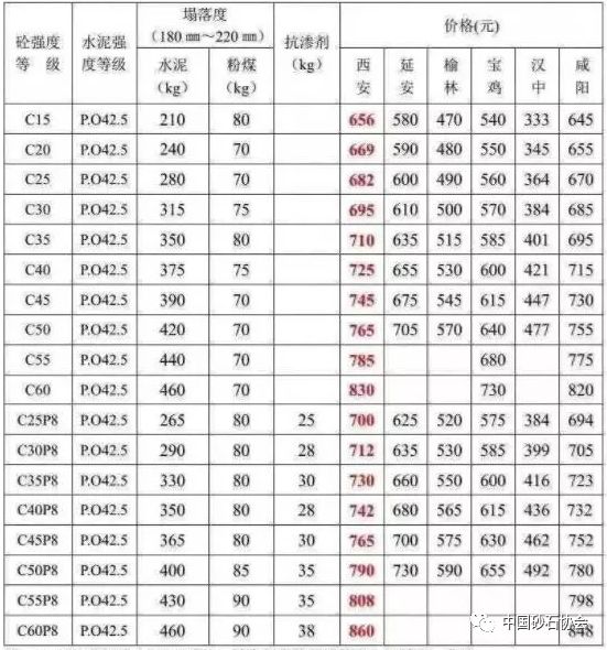 陕西省近期商混价格一览表