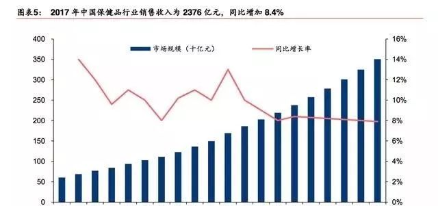 研究报告 20172018年保健品行业研究(图3)