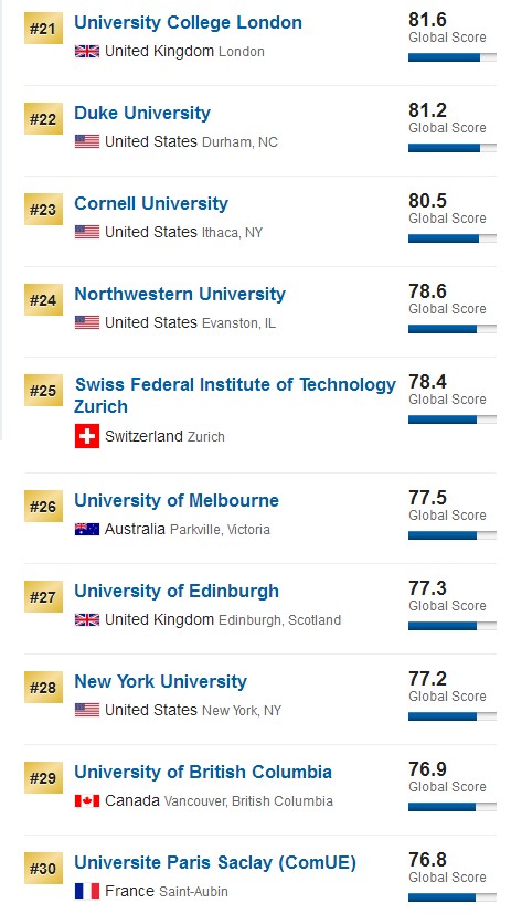 重磅！2019年USNEWS世界大学排名发布，英美高校包揽全球前十