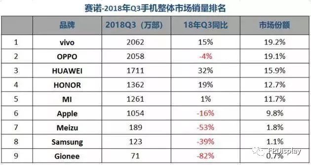 華為、小米、蘋果都不是第一了，中國智慧型手機最新銷量出爐 科技 第1張