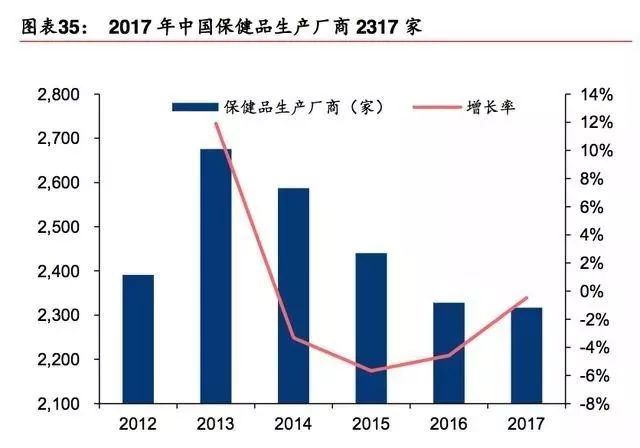 研究报告 20172018年保健品行业研究(图9)