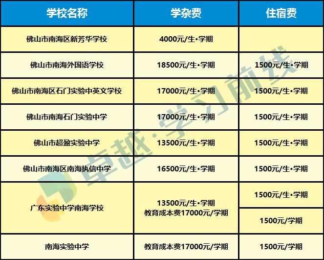 南海区各民办初中收费情况