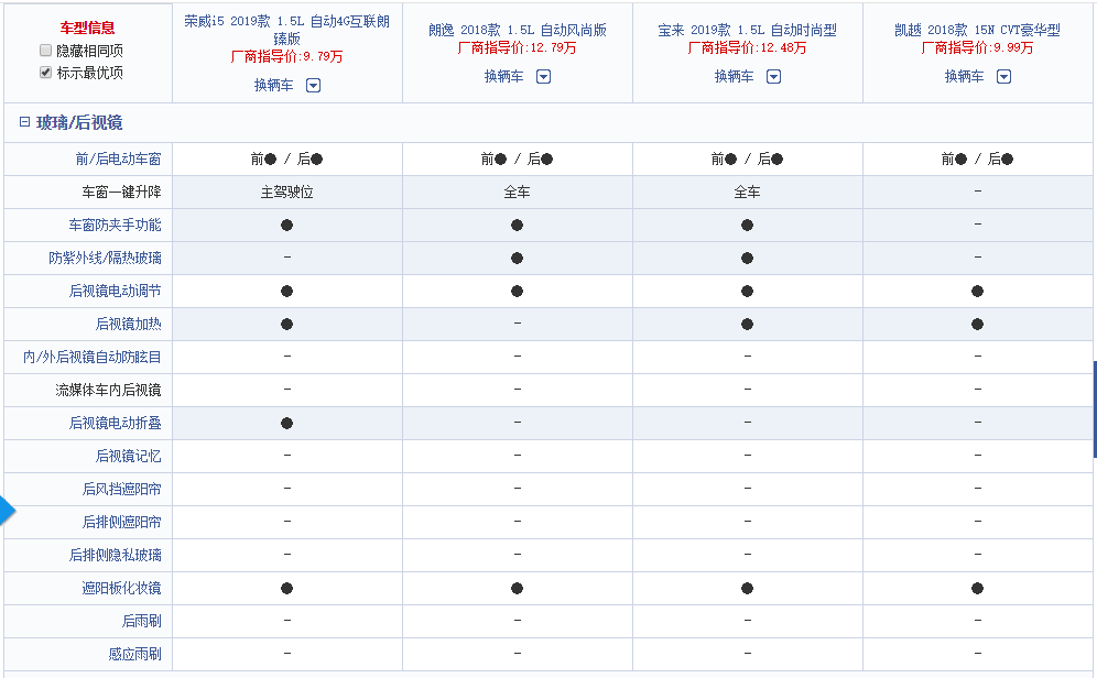 通过配置参数可以看出,荣威i5的发动机账面数字为88千瓦120马力,位列