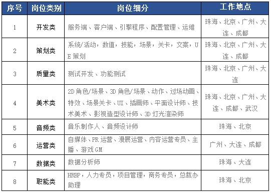 西山居招聘_2020校园招聘 金山西山居游戏招聘 就业信息网 海投网(3)