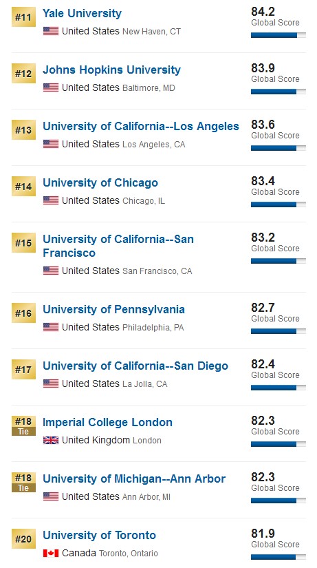 重磅！2019年USNEWS世界大学排名发布，英美高校包揽全球前十