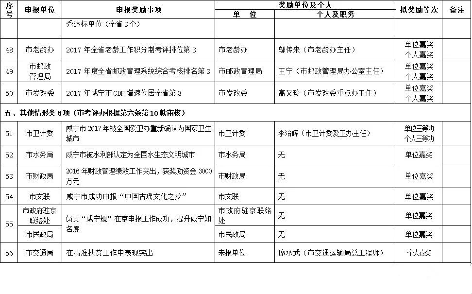 附表:咸宁市2017年下半年以来拟记功奖励情况一览表 中共咸宁市委