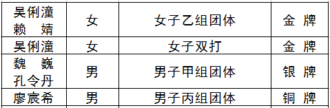 吴俐潼获女子双打金牌吴俐潼,赖婧获女子乙组团体金牌魏巍,孔令丹获