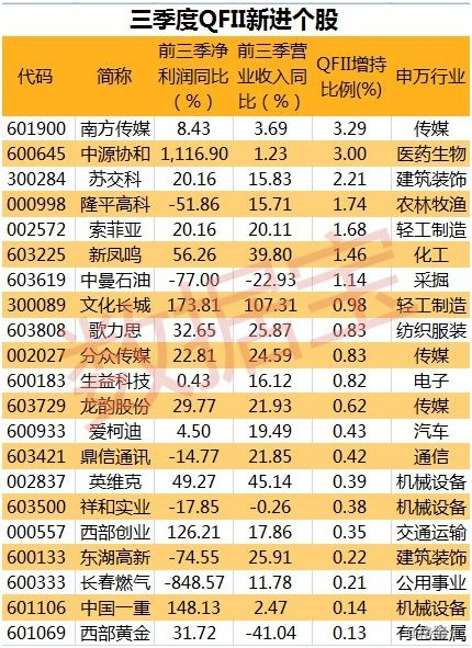 社保基金持股