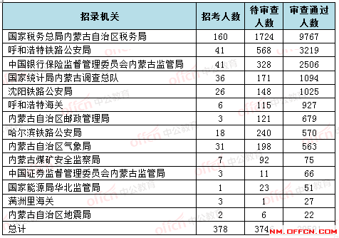 内蒙古各盟市人口最新数据_内蒙古各盟市地图(3)