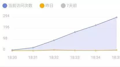 1小時訪問量過萬？小程序里的「砍價狂歡」！ 科技 第2張