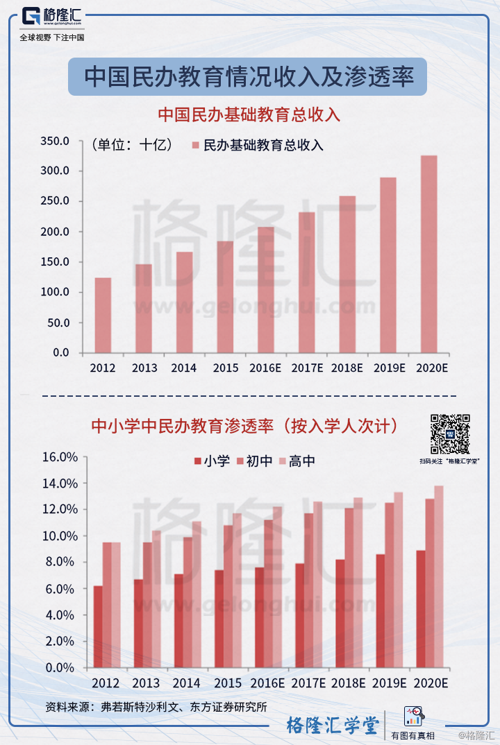 数据观市系列(239:中国民办教育情况收入及渗透率