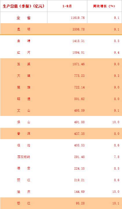 怒江gdp(3)