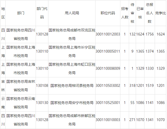 2019国考报名第8日：国税报名倒计时，又增8万人！