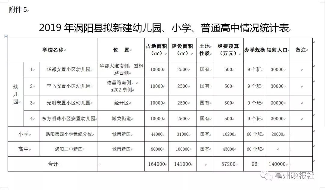 重磅！明年涡阳县计划投资约5 7亿元建设学校，涉及涡阳中学新校区，四小分校等 幼儿园