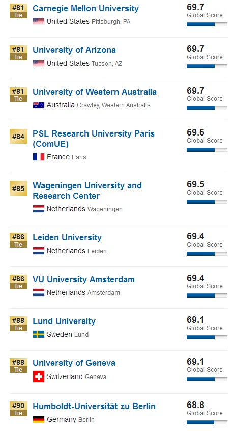 重磅！2019年USNEWS世界大学排名发布，英美高校包揽全球前十