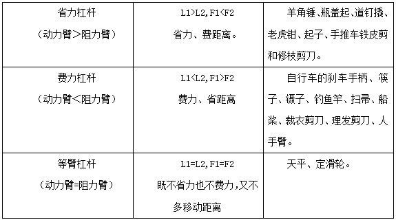 公基知识 公基物理常识考试之杠杆原理 阻力