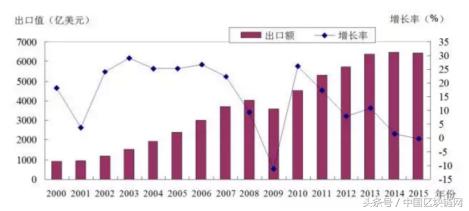 贸易战对我国经济总量和失业率的影响(3)