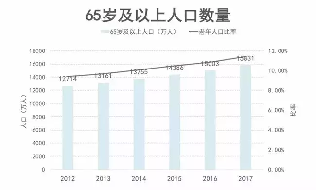 老年人口指数定义_中国老年人口统计图表