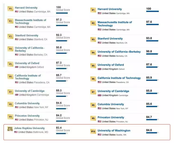 2019年大学人气排行榜_大学人气排行榜 你的大学上榜了吗