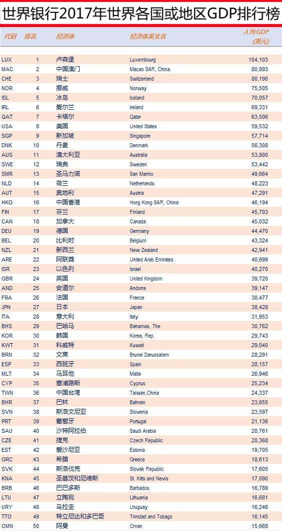 2020世界gdp排名榜_世界清真寺排名榜(2)