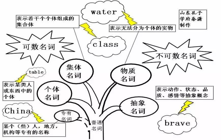 超全英语思维导图,50张图片包含高中阶段所有语法知识,建议人手一份!