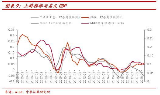 GDP下指标