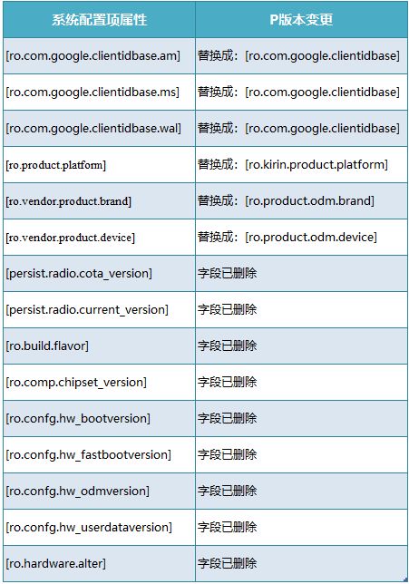 Android P系统配置项变更