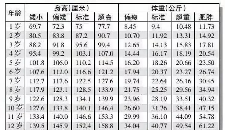 1-12岁身高比对表