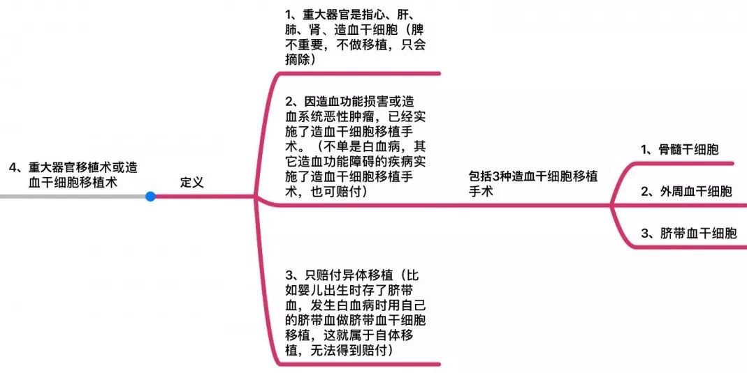 无价之宝!25种重大疾病定义思维导图(超详细)