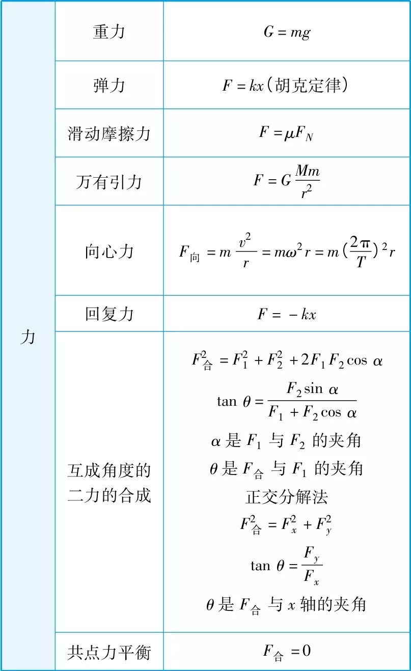 高中物理公式大全总结整理版,快收藏起来吧!