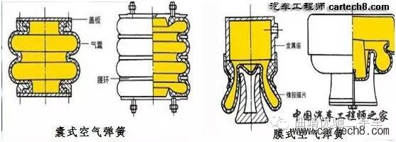 空气弹簧按气囊结构型式可以分成囊式,膜式和复合式三种.