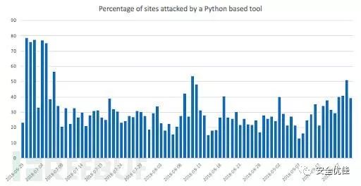 黑客將Python作為攻擊編碼語言的首選，人生苦短，我用Python 科技 第2張