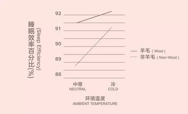 睡觉这样做 入睡更快 深度睡眠提高25 羊毛局