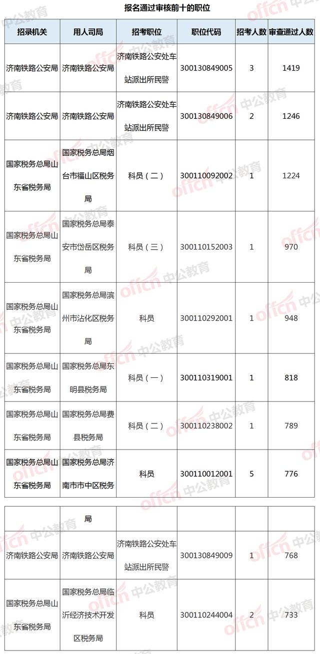 2019国考报名人数：山东52016人报名，最高竞争比1224:1！