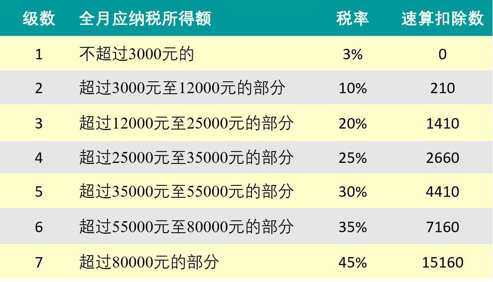 五险一金(个人部分)- 5000(起征点)】x 适用税率 - 速算扣除数 哇