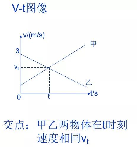 vt图像的正负方向怎么看