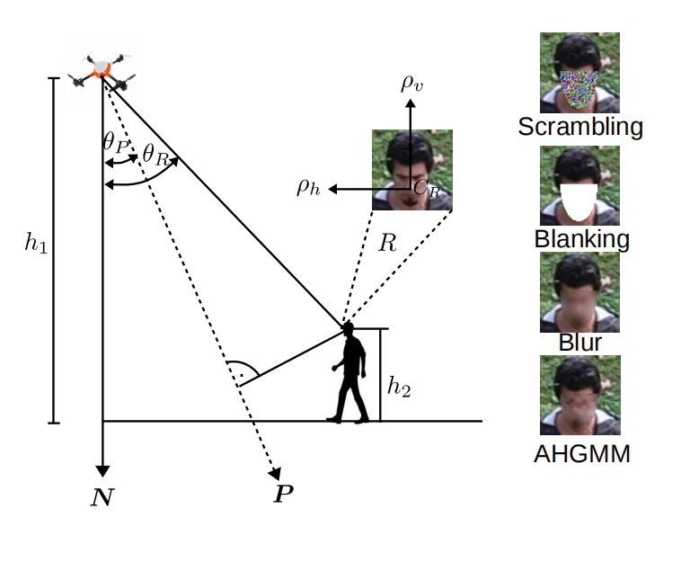 人工智能人臉加密用自適應跳躍高斯混合隱藏傾斜圖像中人臉的身份 娛樂 第1張