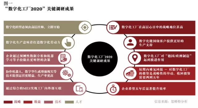 开云网址数字化工厂2020：关键发现、4大推动力、数字化工厂蓝图(图1)