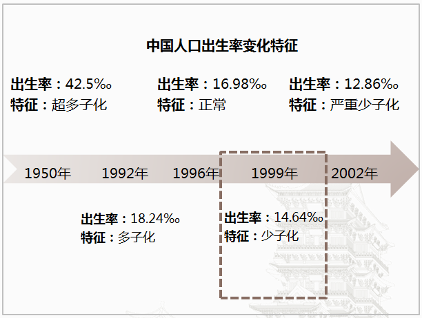 人口多子化