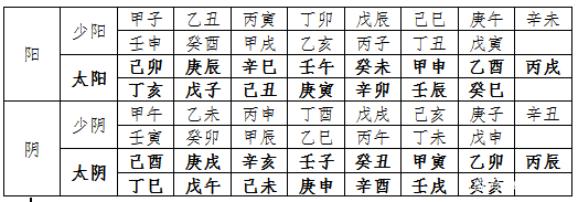 比如蒋介石八字:乾造:丁亥 庚戌 己巳 辛未丁亥为太阳,庚戌为太阴