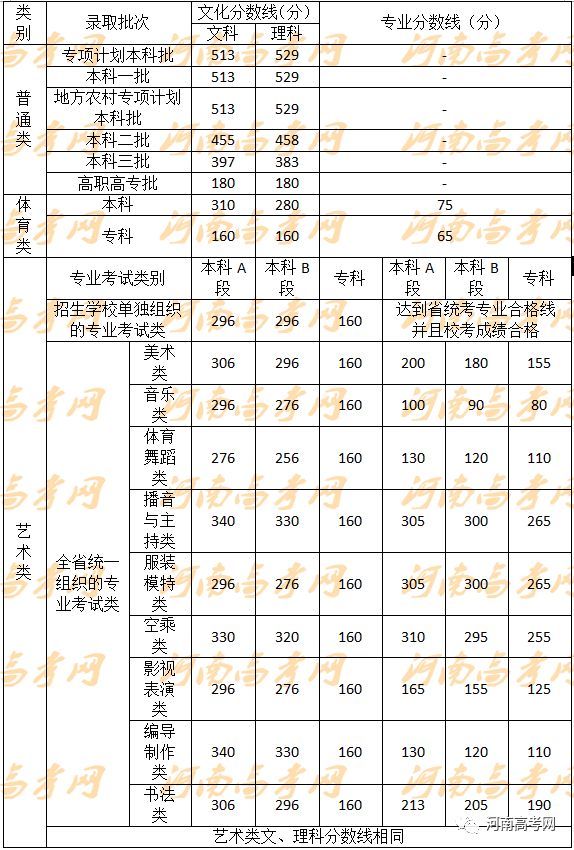 艺考河南省历年艺考分数线汇总美术类文化课本a335专业本a210